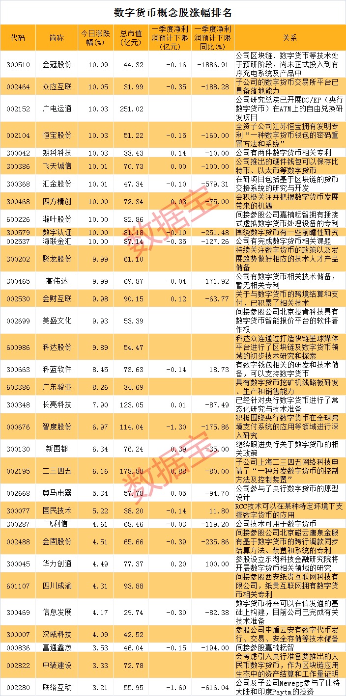 炙手可热央行数字货币概念股上演涨停潮附最全股单