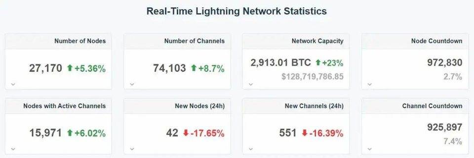 推特宣布支持比特币闪电网络，比脸书的 Libra 更“接地气”？