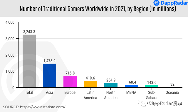 区块链行为报告：亚洲对元宇宙和游戏赚钱的兴趣正与日俱增