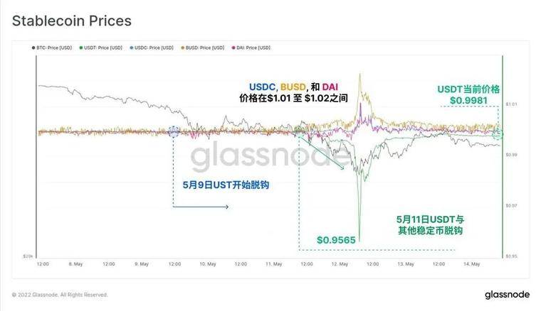 Glassnode 数据回顾 UST 崩盘全程及其对未来加密市场影响