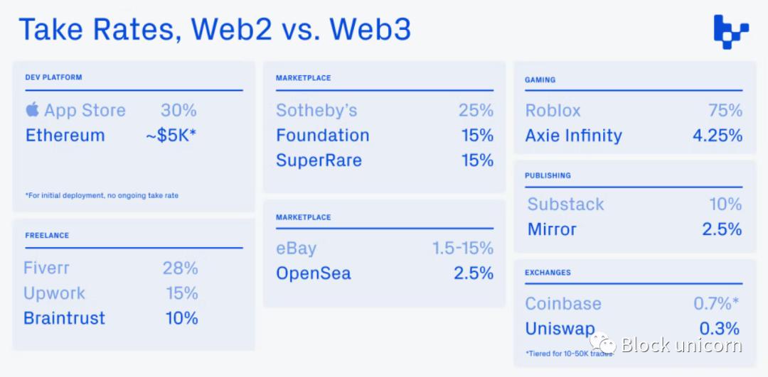 Web3 所有权经济：让用户拥有的新互联网