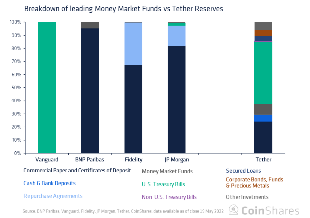 Coinshares 研究：Tether 会给加密货币市场带来系统性风险吗?