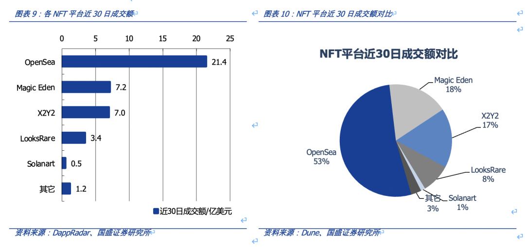 从 OpenSea 的挑战者看 NFT 交易平台的演进