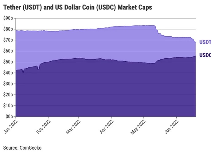 USDC 猛追 USDT，稳定币市场格局正悄然改变