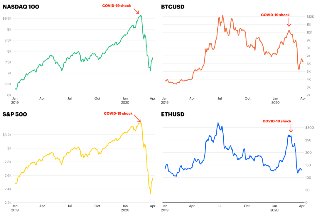 Coinbase：加密市场持续低迷的真正原因