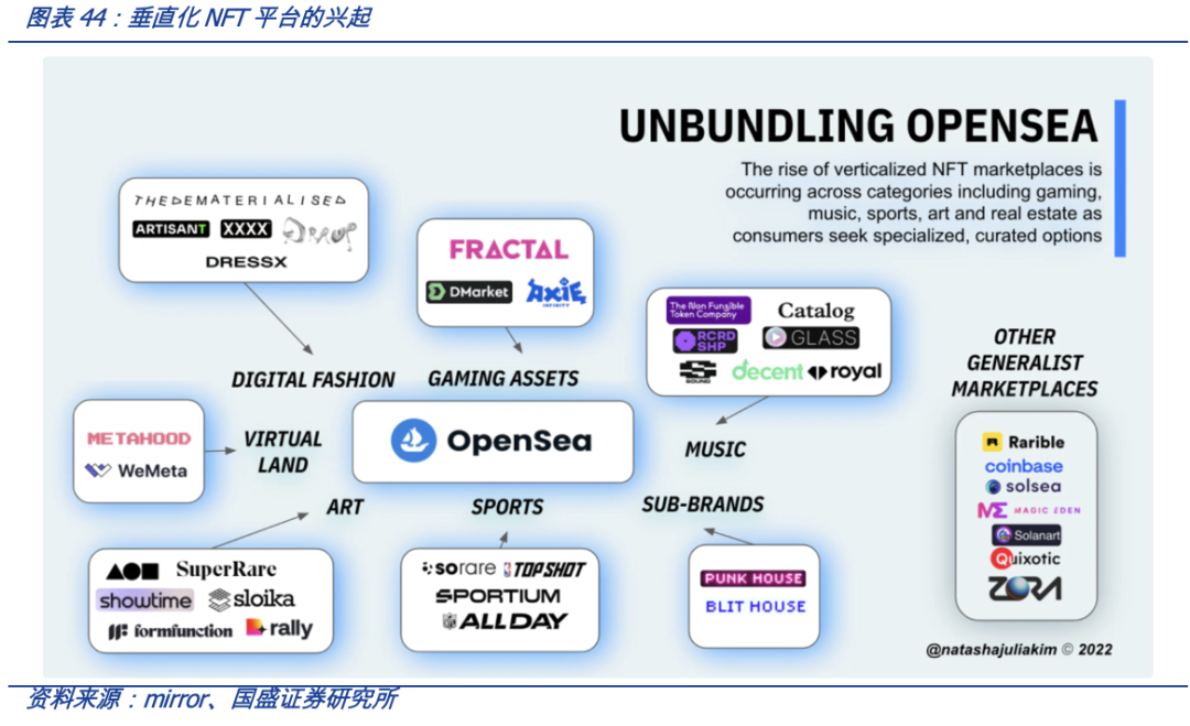从 OpenSea 的挑战者看 NFT 交易平台的演进