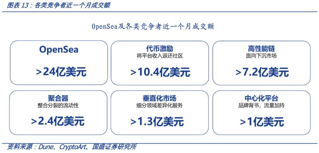 从 OpenSea 的挑战者看 NFT 交易平台的演进